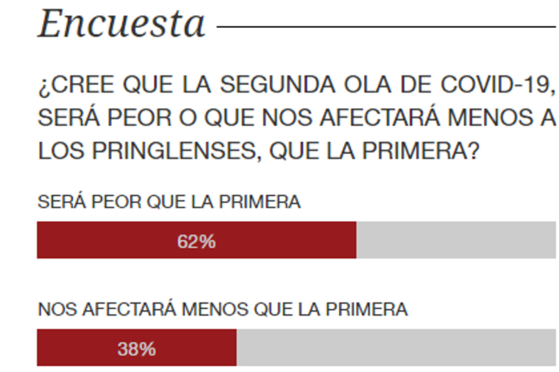 El 62% de los votantes cree que la segunda Ola del Covid-19, será peor que la primera