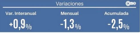  Por el aguinaldo y el Mundial, las ventas minoristas pyme tuvieron una leve mejora