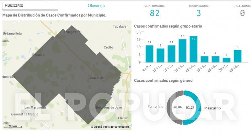 Más de 30 nuevos casos confirmados de Coronavirus este jueves en Olavarría
