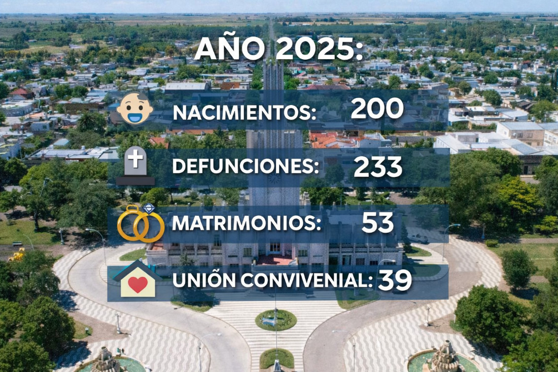   Coronel Pringles registró durante el año 2025 más defunciones que nacimientos
