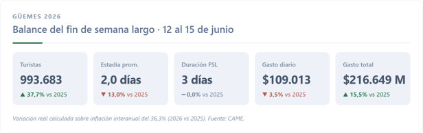 Menos de un millón de turistas: el fin de semana largo con menor movimiento de 2026