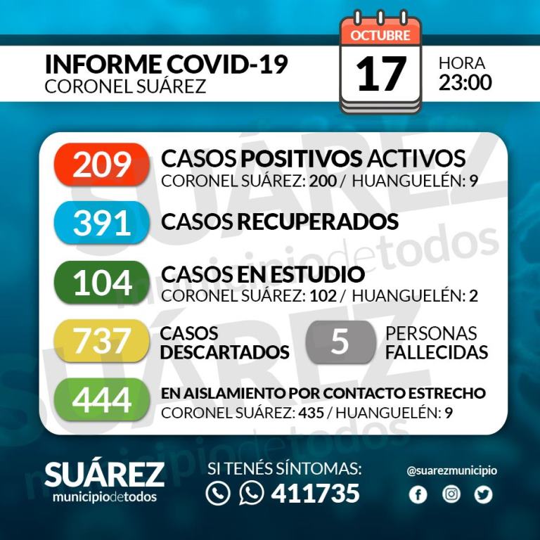   En Coronel Suárez hay 209 casos positivos y 104 sospechosos
