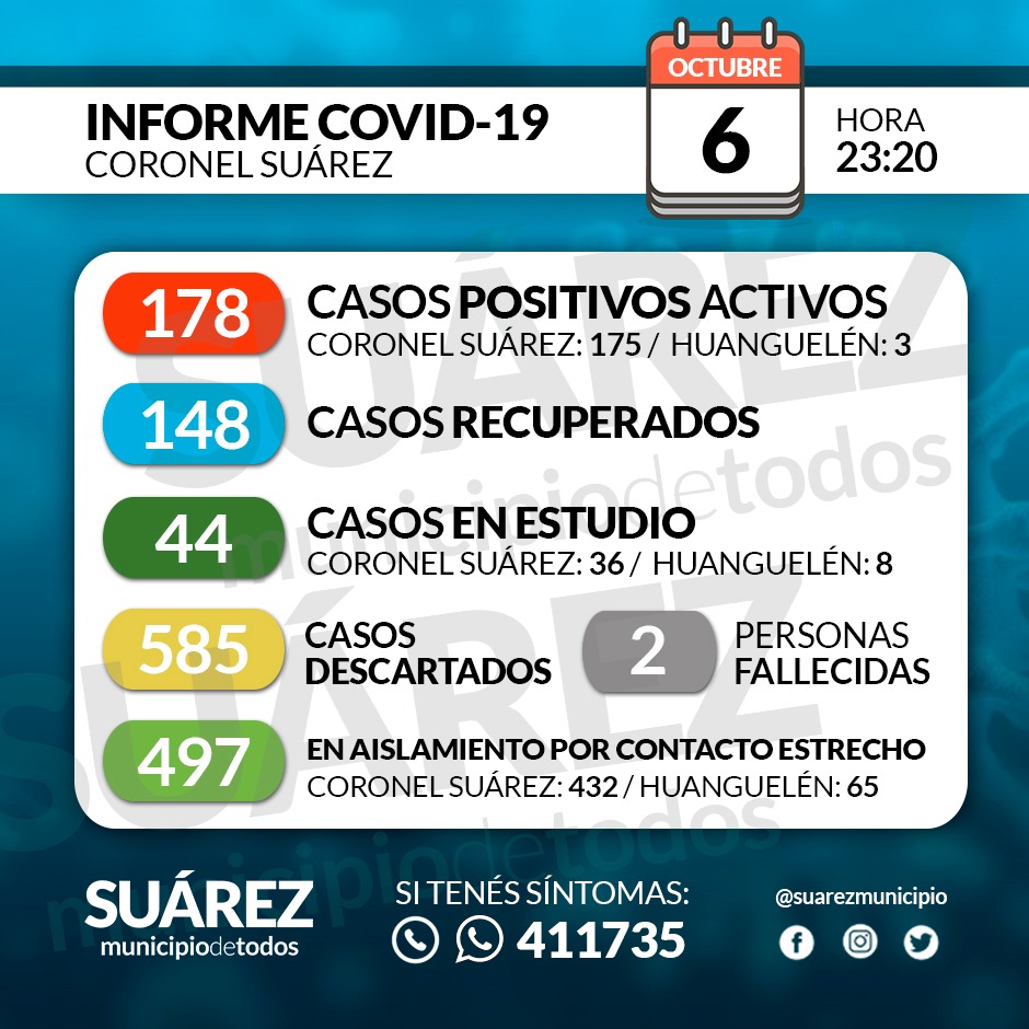   En Coronel Suárez se registran 178 casos activos de coronavirus