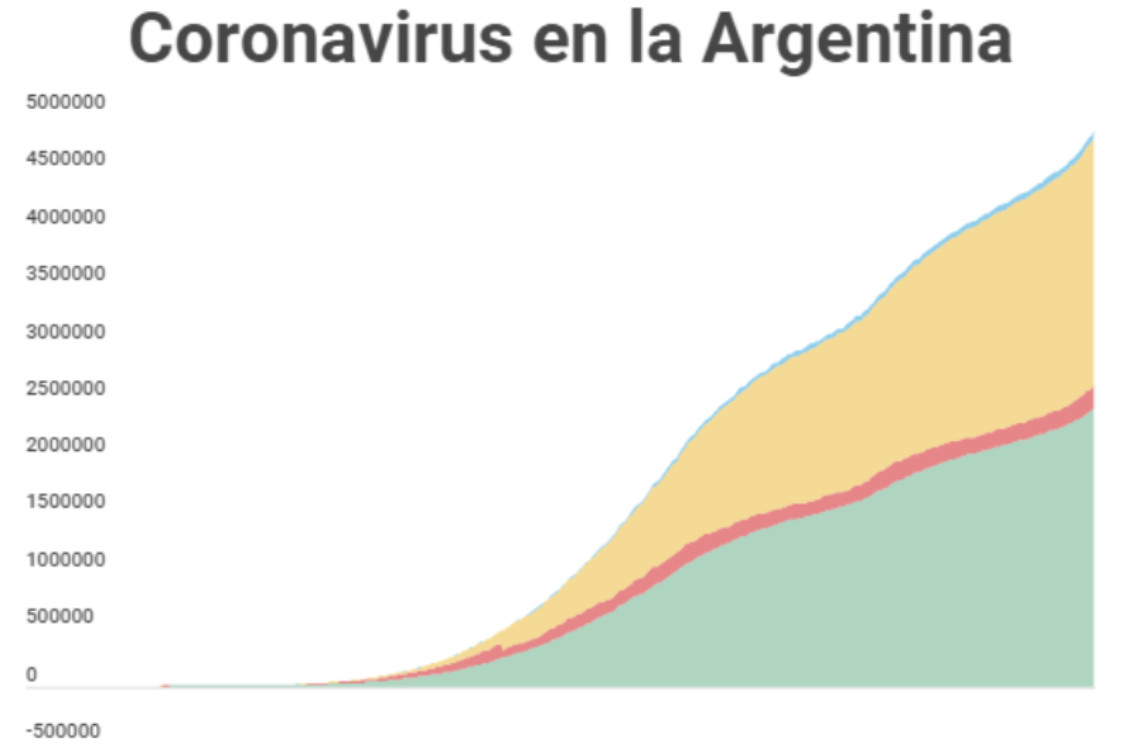 RÉCORD: Por primera vez, la Argentina superó los 20 mil casos de coronavirus en 24 horas