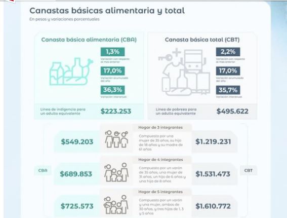  Una familia necesitó más de $1.500.000 para no caer en la pobreza en junio