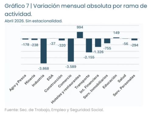 Cayó el empleo formal y el salario mínimo perdió 40% de poder adquisitivo