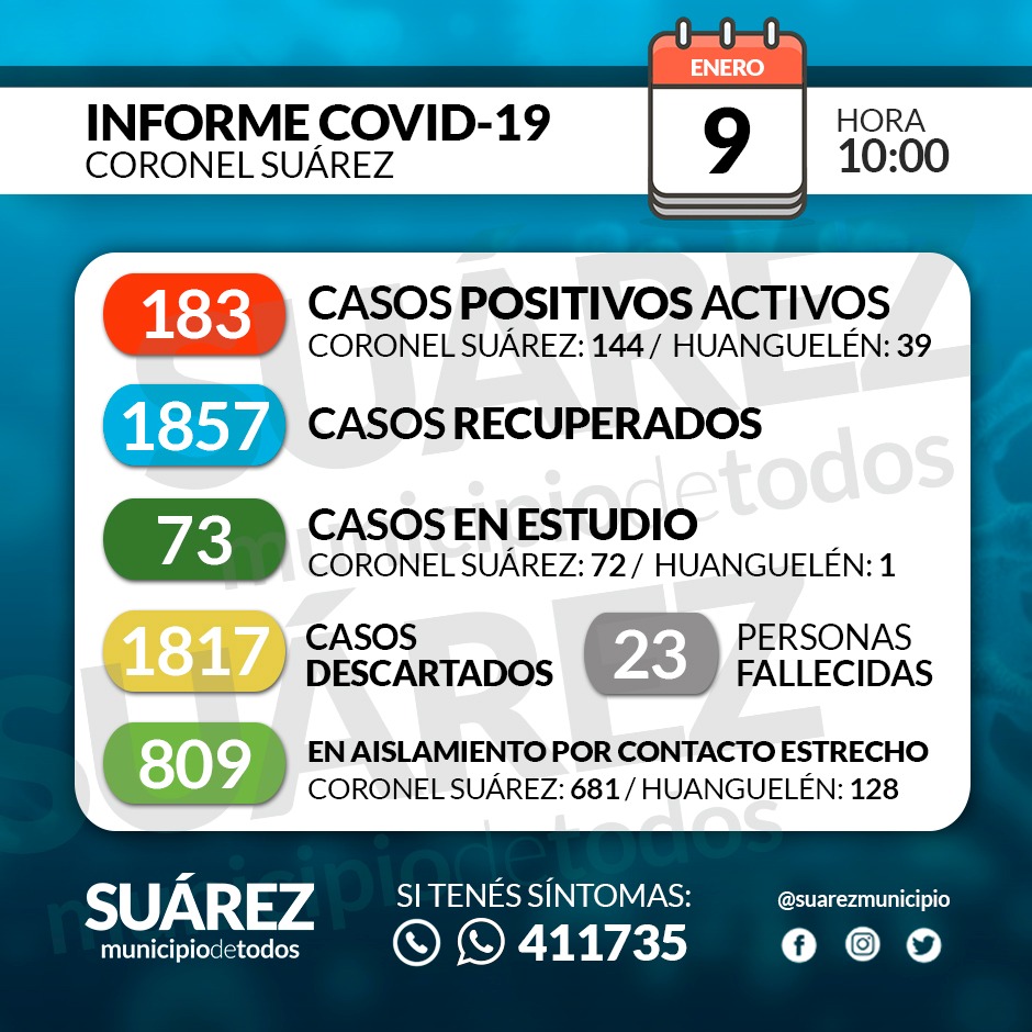CORONEL SUÁREZ: LLEGARON A LOS 183 CASOS ACTIVOS DE COVID- 19