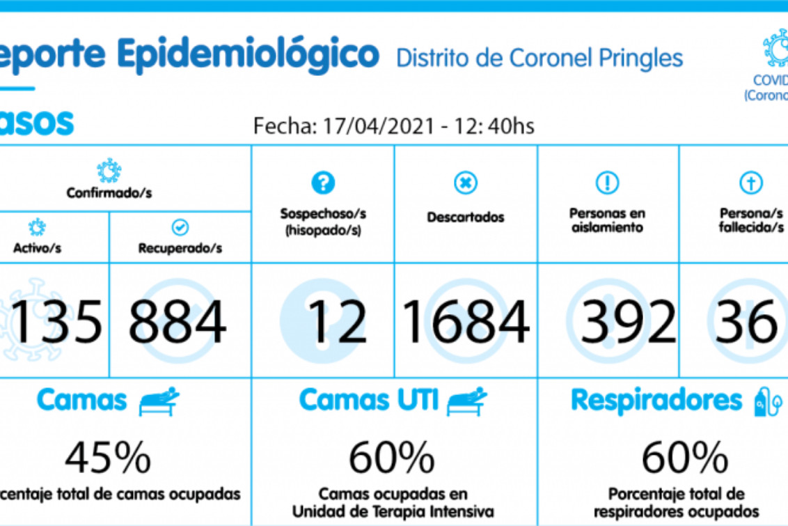CORONEL PRINGLES TREPÓ A 135 CASOS ACTIVOS