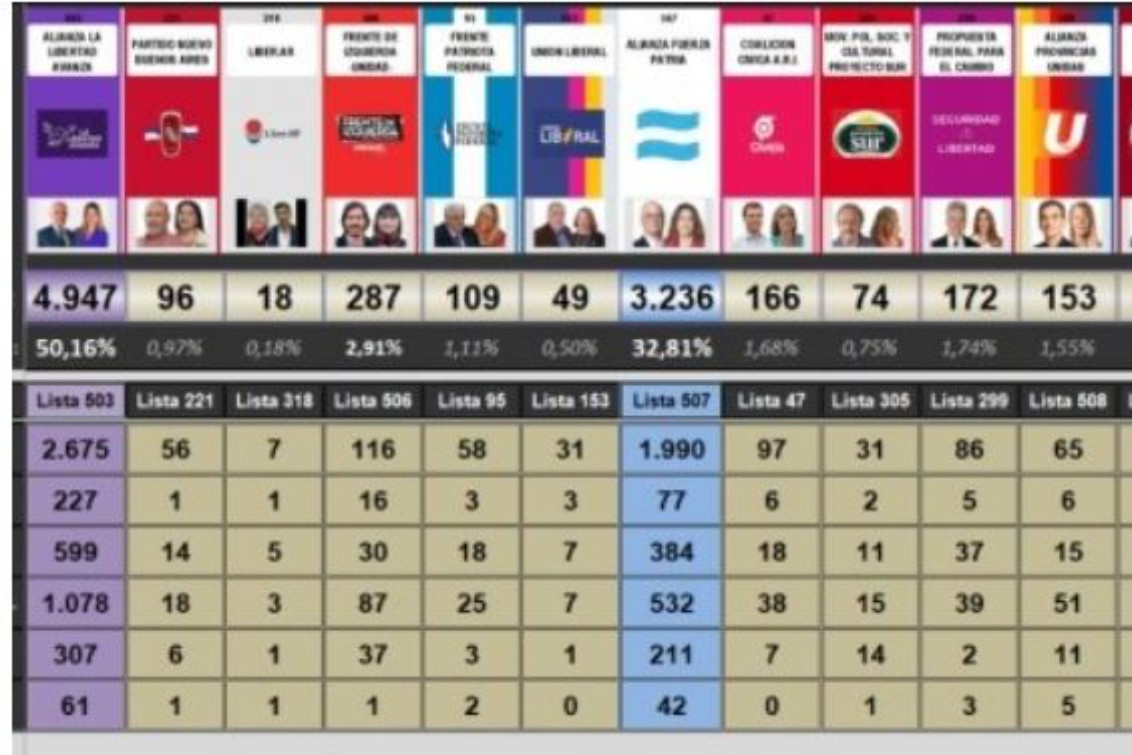 Victoria de La Libertad Avanza en Tornquist