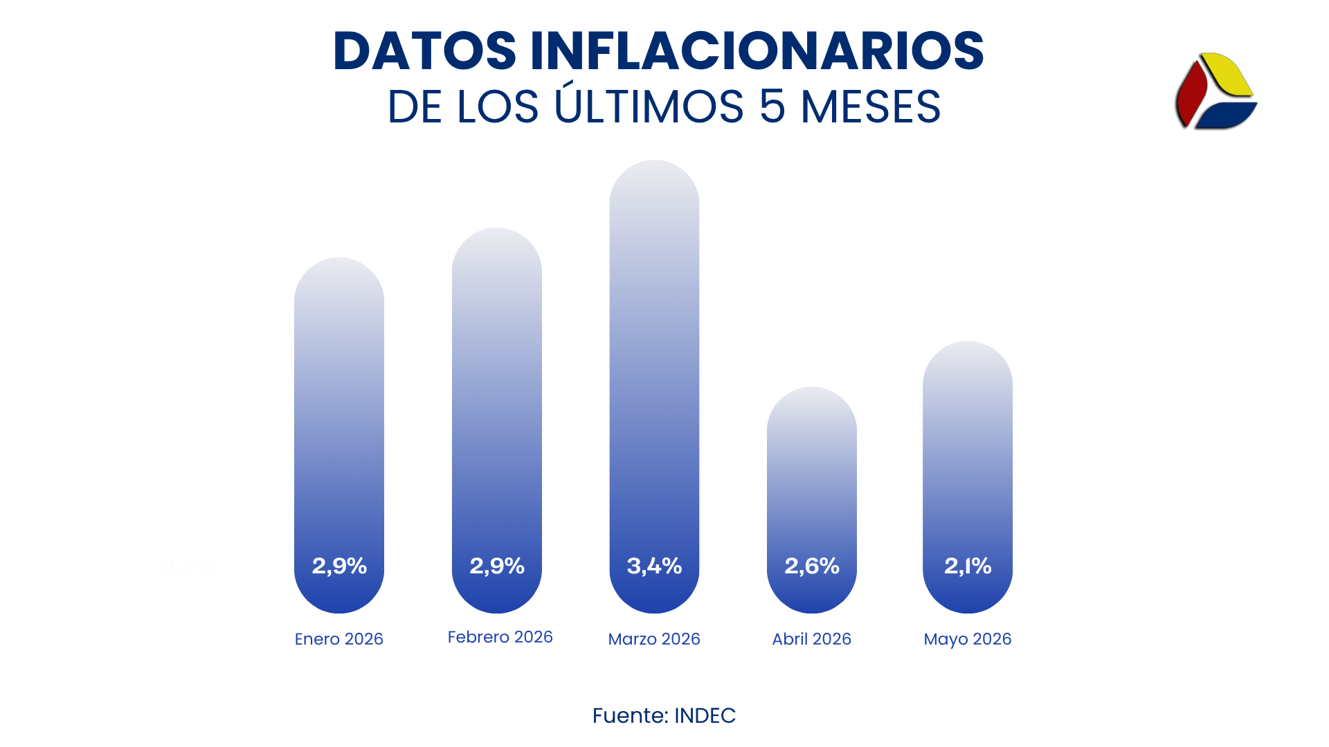 La inflación en mayo fue de 2,1% y acumuló 33,2% en los últimos doce meses