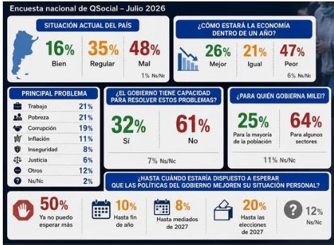 Encuesta: el 50 % de los argentinos ya no está dispuesto a esperar una mejora económica