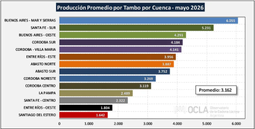 La producción de leche crece, pero cada vez hay menos tambos